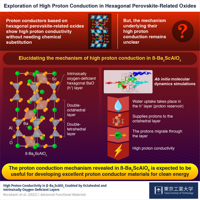 Elucidating the Mechanism of High Proton Conduction to Develop Clean Energy Materials