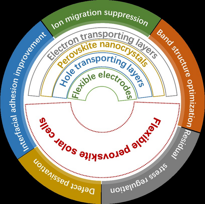 Interfacial Engineering for Improved Stability of Flexible Perovskite Solar Cells