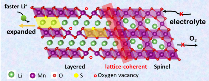 New Strategy Suggested for Ultra-Long Cycle Li-ion Battery