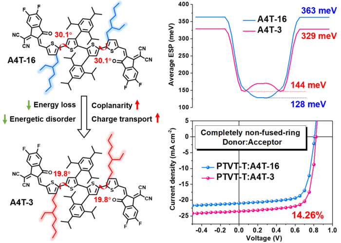 Reduced Energetic Disorder Enables Over 14% Efficiency in Organic Solar Cells Based on Completely Non-Fused-Ring Donors and Acceptors