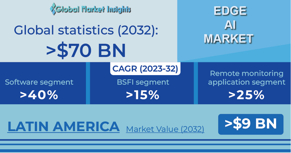 Edge AI Market Expected to hit $70 Bn by 2032