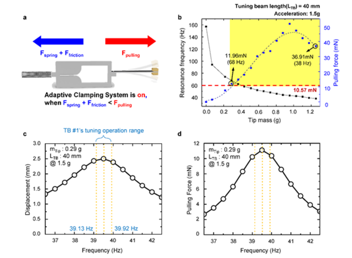 Development of a Self-Resonant Smart Energy Harvester