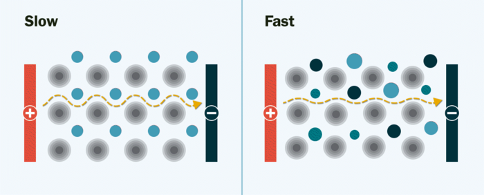 On the Road to Better Solid-State Batteries