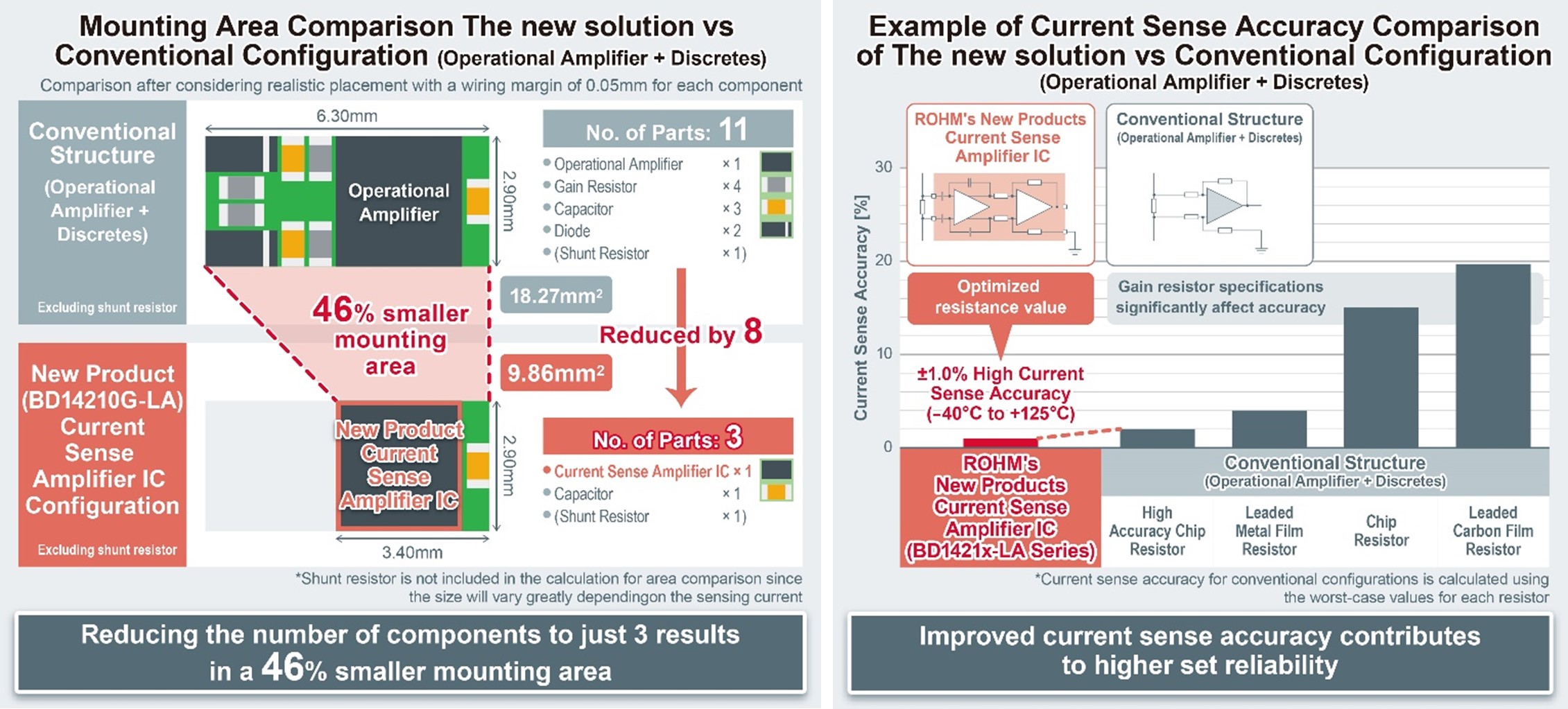 ±1% Accuracy Current Sense Amplifier ICs Reduce Mounting Area by Approximately 46% Over Conventional Configurations