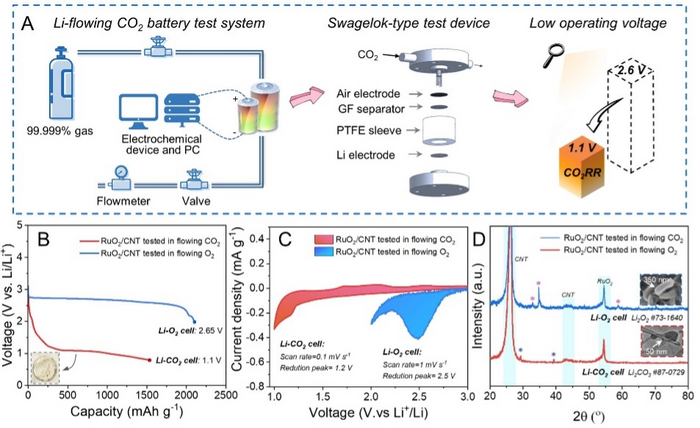 Researchers Unveil Mystery of Operating Voltages in Li-CO2 Batteries