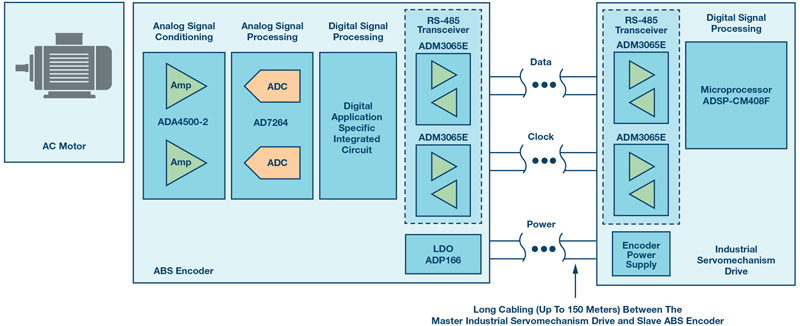 Reliability and Performance for Motor Control Encoders