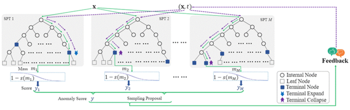 An Online Adaptive Model for Streaming Anomaly Detection Based on Human-Machine Cooperation