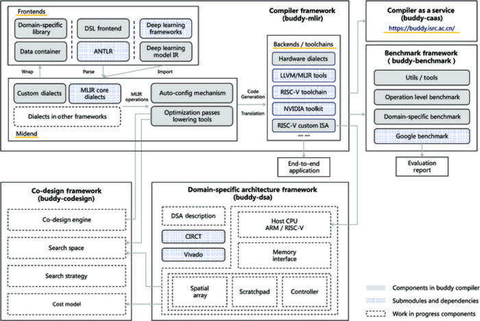 How Computers and Artificial Intelligence Evolve Together