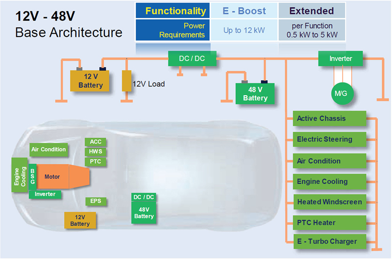 The Evolution of Low Voltage Power Distribution in Automotive Electronics – From ICE to MHEV to BEV