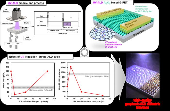 Advancing the Commercialization of Two-Dimensional Materials: Achieving the Goal with UV-Assisted Atomic Layer Deposition