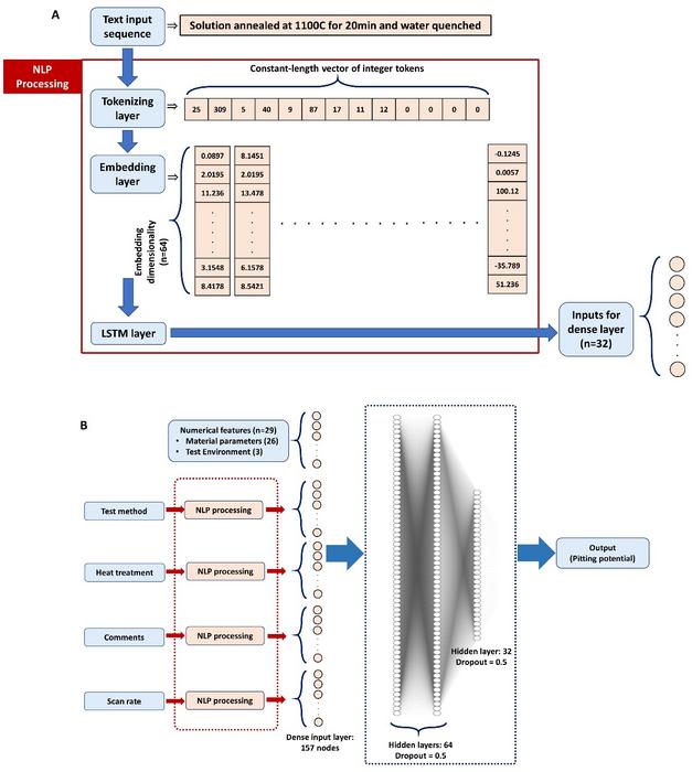 Artificial Intelligence Designs Advanced Materials