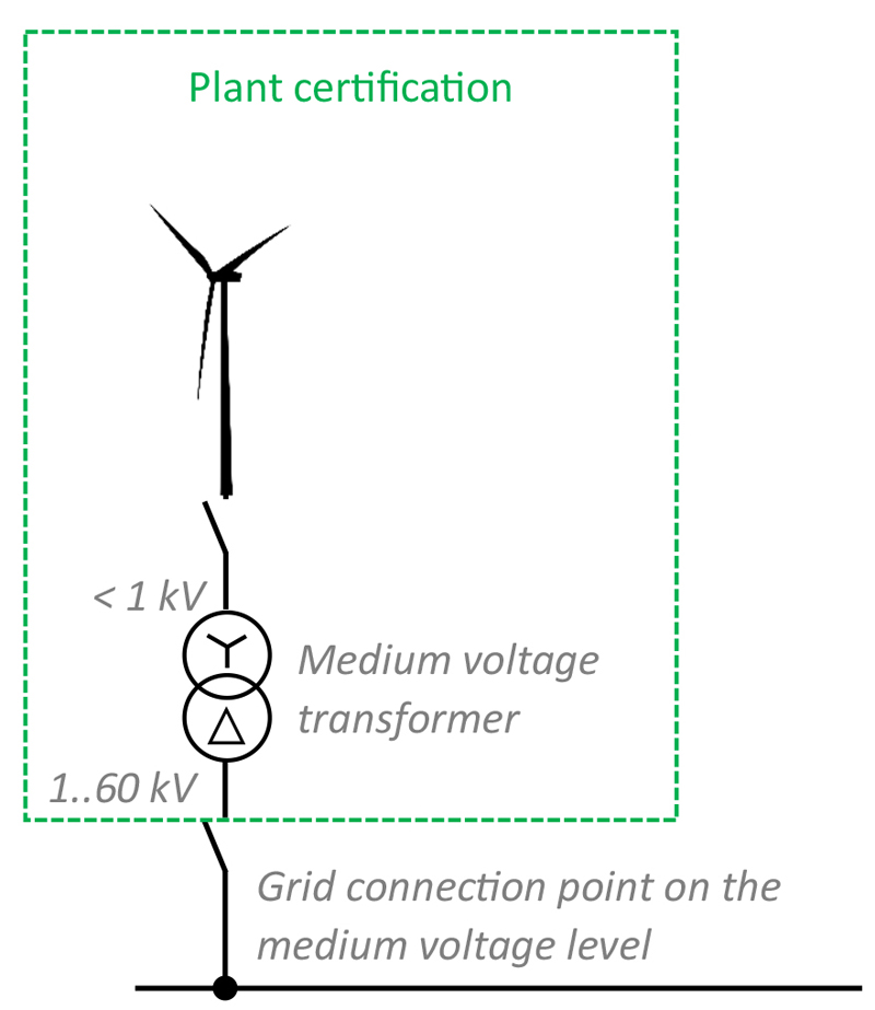 Direct Current (DC) Injection from Renewable Energies - When Accuracy ...