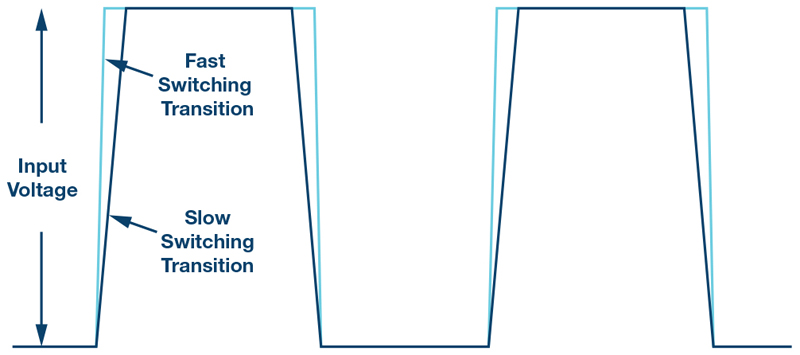 Beware When Slowing Down Switching Transitions