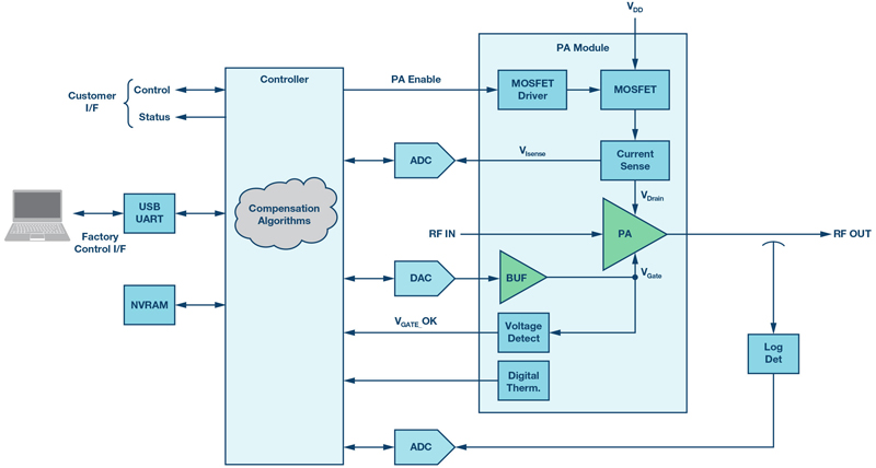 Power Supply Management of GaN MMIC Power Amplifiers