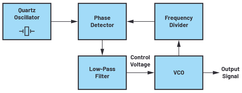 Driving the VCO of a High Voltage Phase-Locked Loop Frequency Synthesizer Circuit