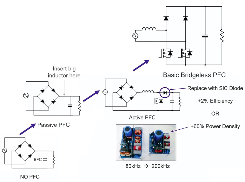 Silicon Carbide Enables PFC Evolution