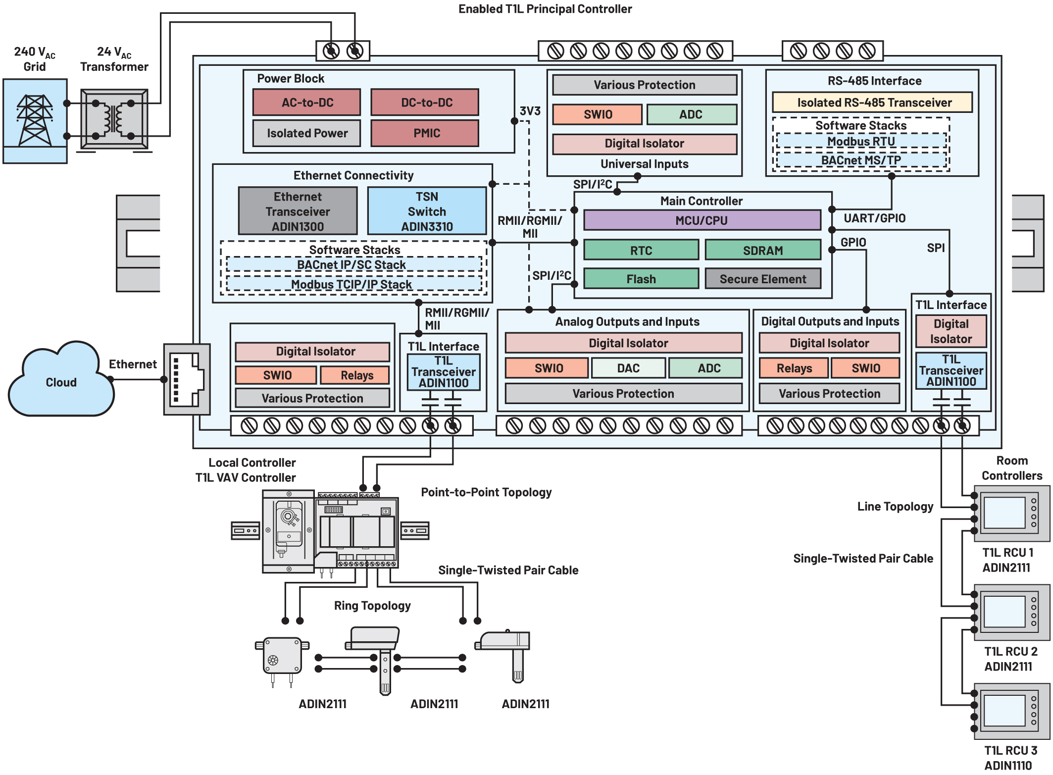 Enabling Sustainable Building Management Systems