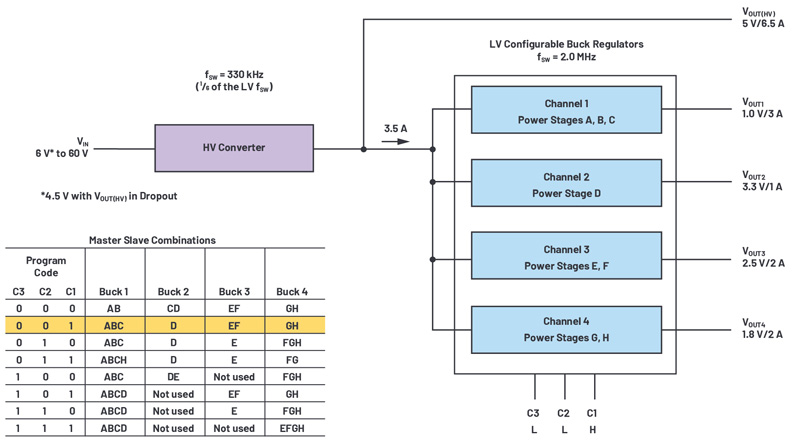 Highly Configurable, Multiple Output Cascaded Buck Converter Steps from 60 V to 0.8 V