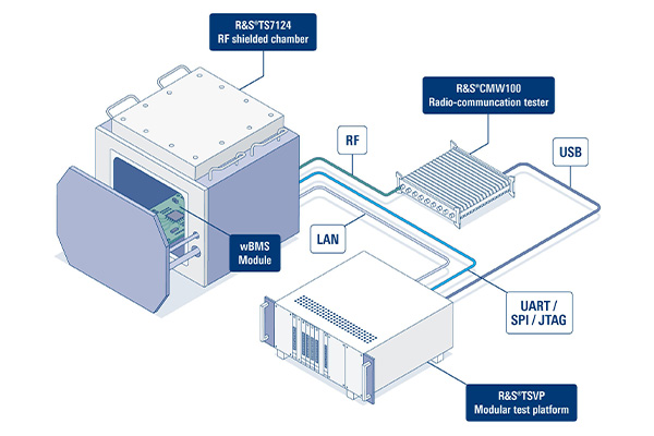 Developing a Wireless BMS Production Test Solution