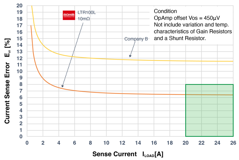 Current Sensor Offset Learning Non-Isolated Current Sensing Solutions