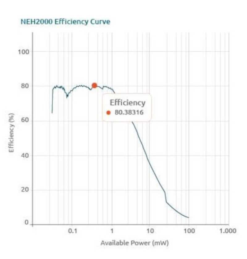 ­Energy balance calculator for battery life optimization