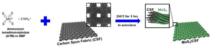 High-Performance Photoelectrochemical Cells with MoS2 Nanoflakes/TiO2 Photoanode on 3D Porous Carbon Spun Fabric