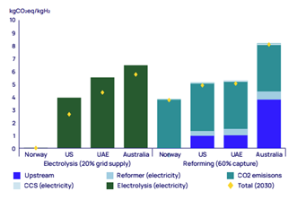 Carbon Intensity Regulation to Make or Break Global Low-Carbon Hydrogen Market