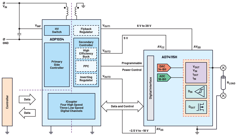 System-Level Approach to Software Configurable I/O Channels
