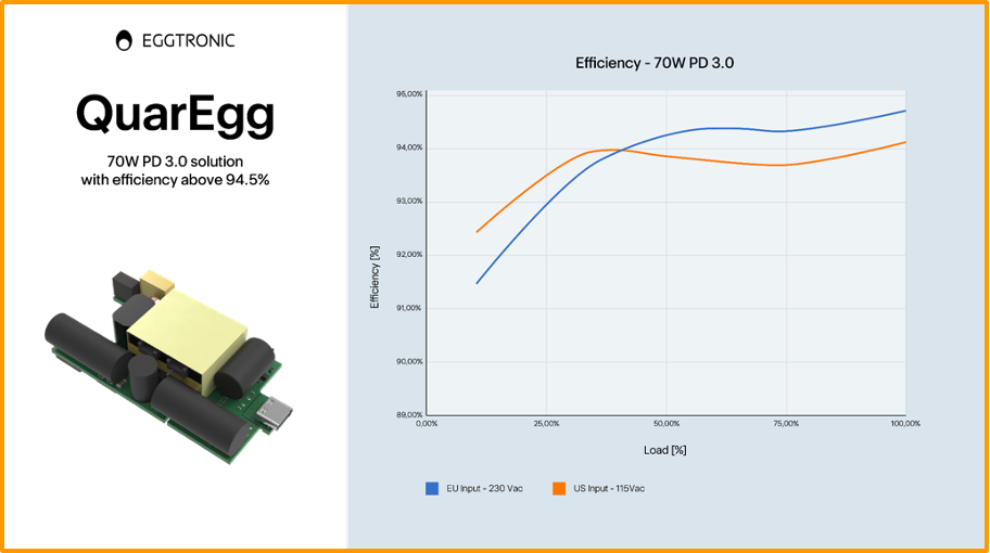 Eggtronic Unveils Ultra-High-Efficiency AC/DC ZVS Flyback Architecture with Industry's Highest Non-PFC Output Power