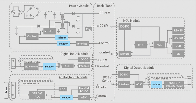 Galvanic Isolation Keeps Pace with Control Requirements