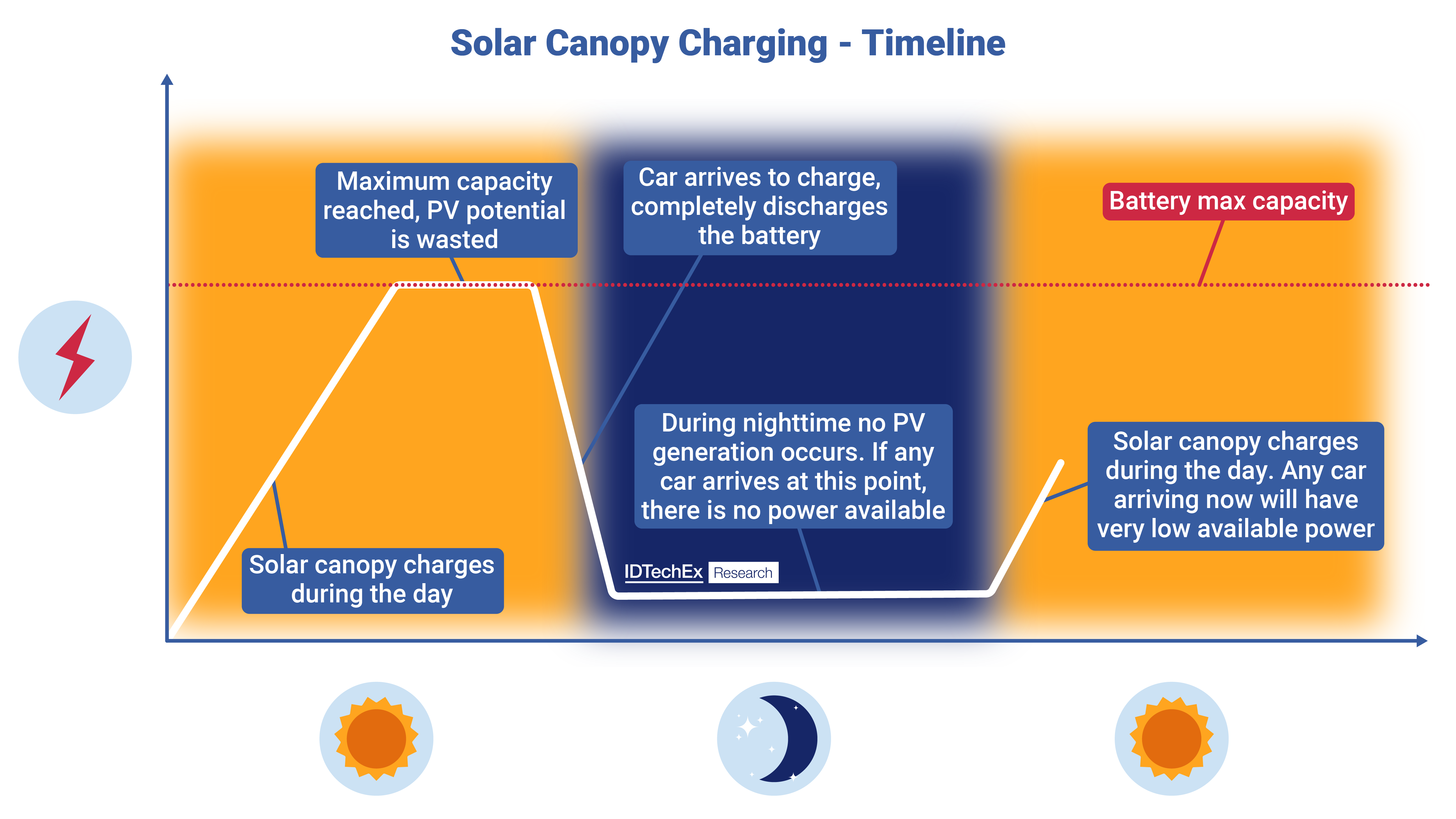 Solar EV Charging to Bypass the Grid: A $2.5 Billion Market by 2034