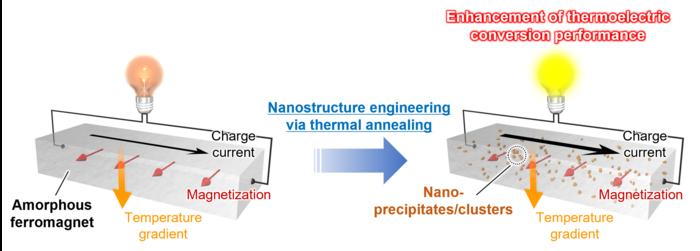 Transforming Common Soft Magnets into a Next-Generation Thermoelectric Conversion Materials by 3 Minutes Heat Treatment