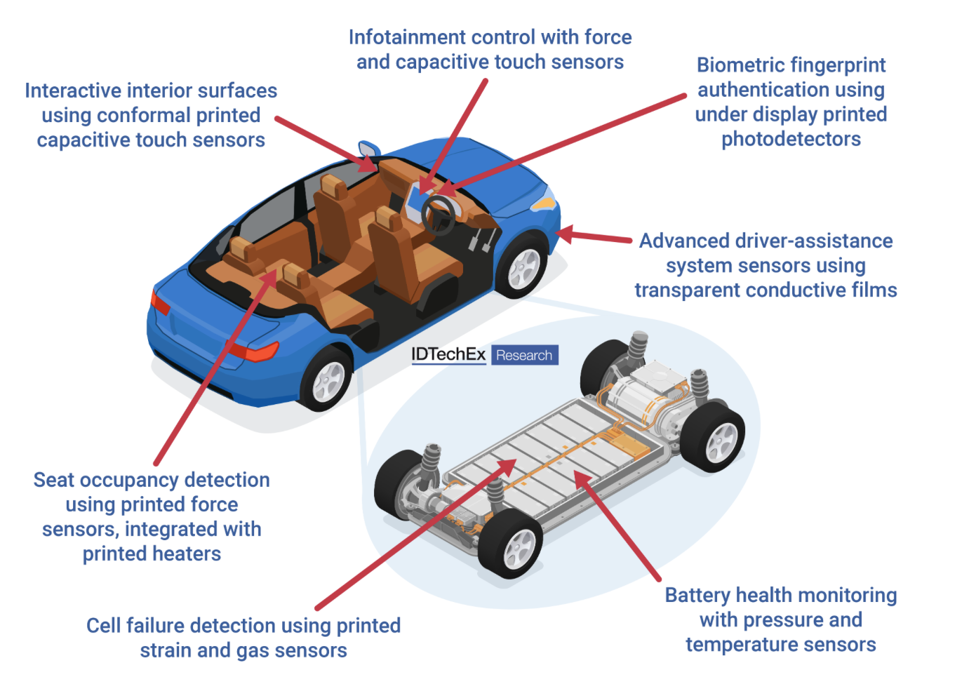 IDTechEx Explores Printed Electronics in Electrified and Autonomous ...