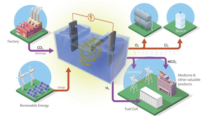 Carbon-Capture Batteries Developed to Store Renewable Energy, Help Climate