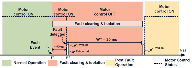 A Modular Fault-Tolerant Multiphase Drive