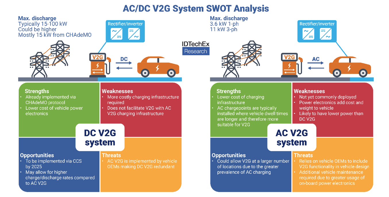 Bidirectional EVs Will Become Grid Assets