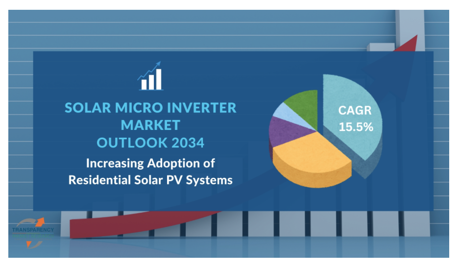 Solar Micro Inverter Market Set for Explosive Growth to $19.1 Billion ...