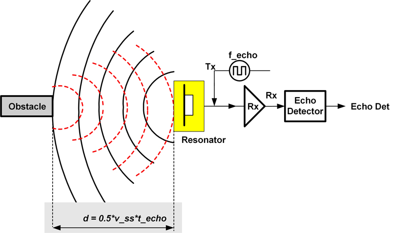The Evolution of Automotive Ultrasonic Sensors: From ADAS to Autonomous Driving and Beyond