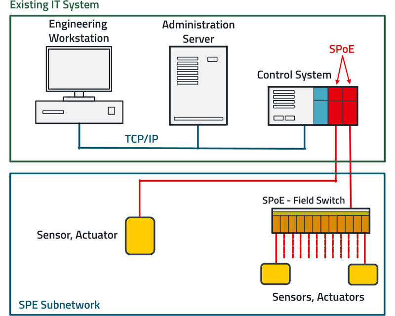Setting Up a Single Pair Ethernet System with Power Over Data Lines