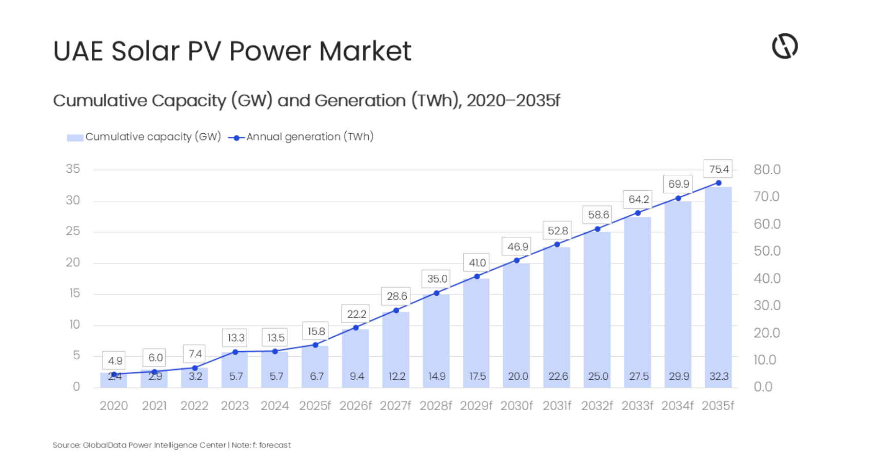 UAE Solar Capacity to Reach 32.3GW by 2035, Forecasts GlobalData