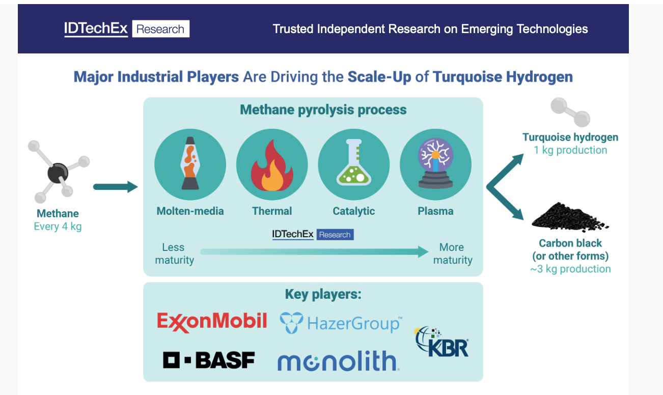 Beyond Blue and Green: How Methane Pyrolysis Is Powering Turquoise Hydrogen