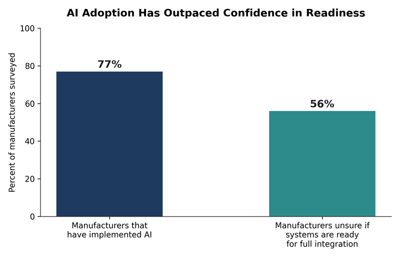Why Smart Factories Are Still Leaving AI on the Table
