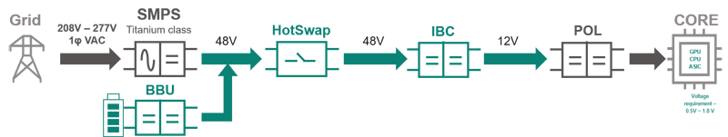 Gate Driver Choices for High Power Density Intermediate Bus Converters in AI Servers