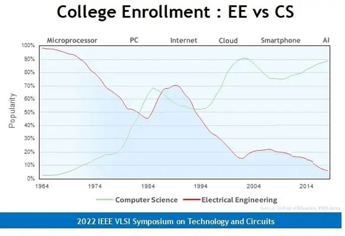 Where are all the Electrical Engineering Students?