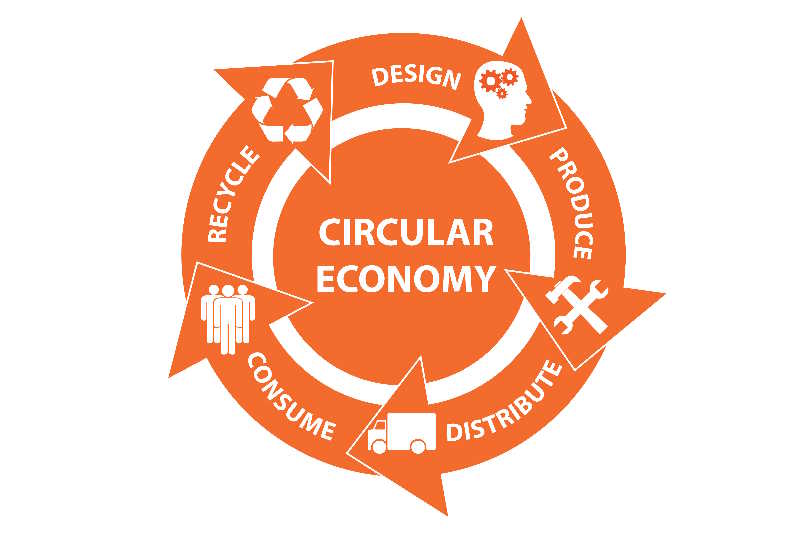 Going Circular for Sustainability