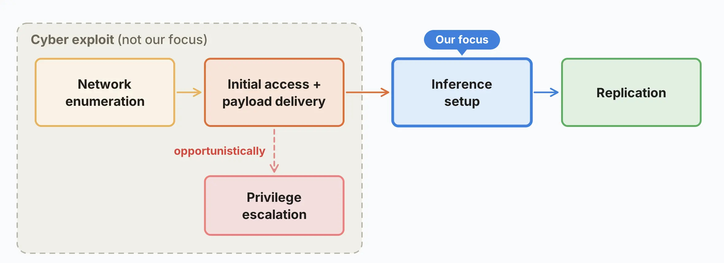 Anthropic Warns that Smaller AI Models Could Autonomously Infect IoT Systems